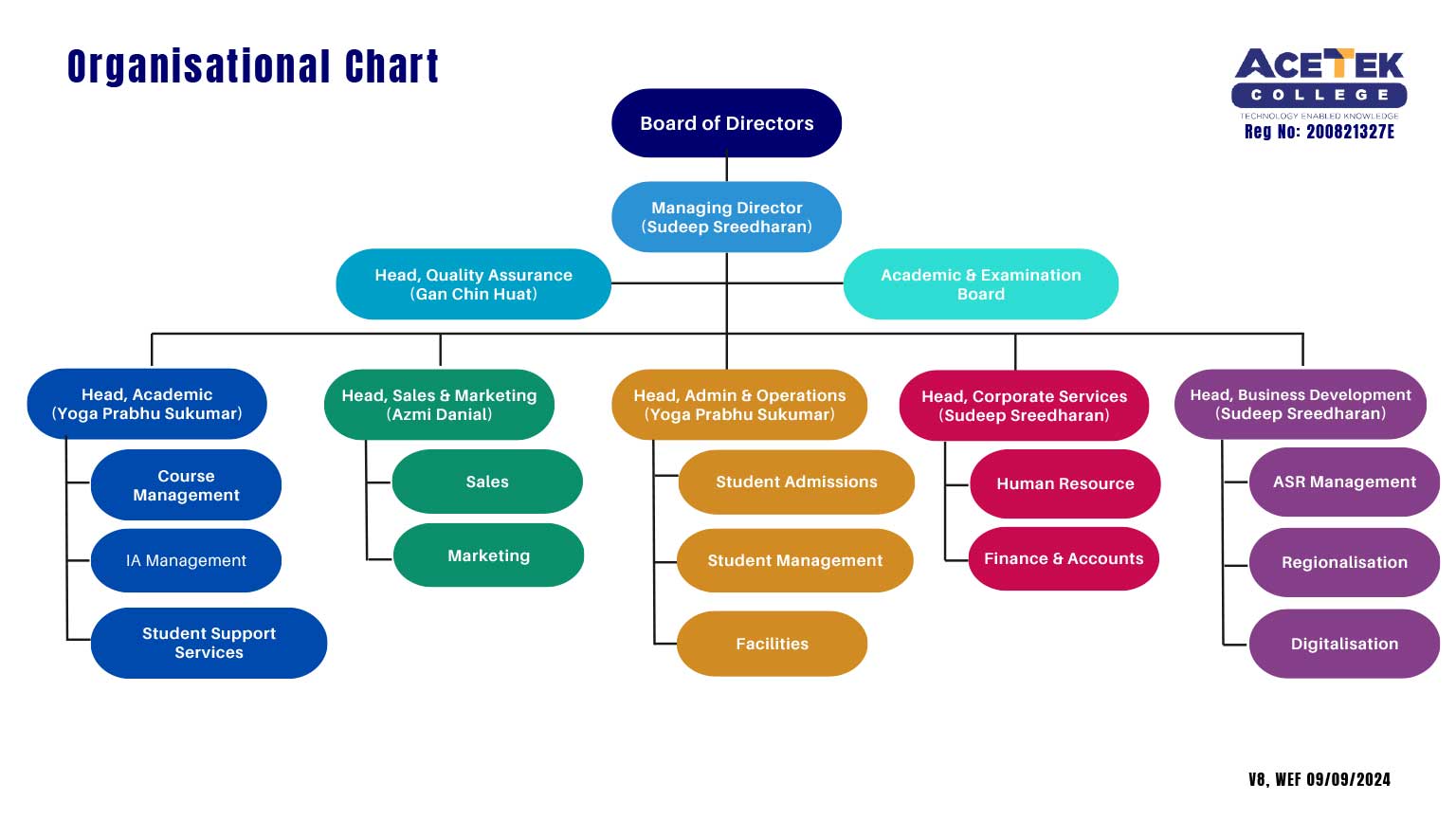 Acetek Organisation Chart